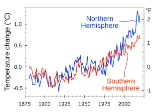 Hemispheres. The Hemispheres' average temperature changes have diverged because of the North's greater percentage of landmass, and due to global ocean currents.