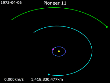 Animation of Pioneer 11's trajectory from April 6, 1973 to December 31, 1980 Pioneer 11 · Earth · Jupiter · Saturn