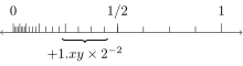 An axis with tick marks for each floating-point number between 0 and 1 with 3 bits of precision and minimum exponent −5, with an underbrace labelled +1.xy × 2^−2 to highlight the ticks for numbers from 1/4, inclusive, to 1/2, exclusive.