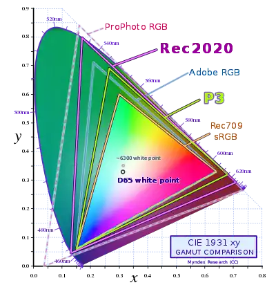 CIE 1931 chromatography diagram, without lines defining the gamut of Rec 2020 as well as some other common RGB gamuts for comparison.