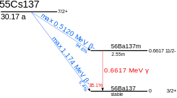 A graph showing the energetics of caesium-137 (nuclear spin: I=.mw-parser-output .sfrac{white-space:nowrap}.mw-parser-output .sfrac.tion,.mw-parser-output .sfrac .tion{display:inline-block;vertical-align:-0.5em;font-size:85%;text-align:center}.mw-parser-output .sfrac .num,.mw-parser-output .sfrac .den{display:block;line-height:1em;margin:0 0.1em}.mw-parser-output .sfrac .den{border-top:1px solid}.mw-parser-output .sr-only{border:0;clip:rect(0,0,0,0);height:1px;margin:-1px;overflow:hidden;padding:0;position:absolute;width:1px}7/2+, half-life of about 30 years) decay. With a 94.6% probability, it decays by a 512 keV beta emission into barium-137m (I=11/2-, t=2.55min); this further decays by a 662 keV gamma emission with an 85.1% probability into barium-137 (I=.mw-parser-output .sfrac{white-space:nowrap}.mw-parser-output .sfrac.tion,.mw-parser-output .sfrac .tion{display:inline-block;vertical-align:-0.5em;font-size:85%;text-align:center}.mw-parser-output .sfrac .num,.mw-parser-output .sfrac .den{display:block;line-height:1em;margin:0 0.1em}.mw-parser-output .sfrac .den{border-top:1px solid}.mw-parser-output .sr-only{border:0;clip:rect(0,0,0,0);height:1px;margin:-1px;overflow:hidden;padding:0;position:absolute;width:1px}3/2+). Alternatively, caesium-137 may decay directly into barium-137 by a 0.4% probability beta emission.
