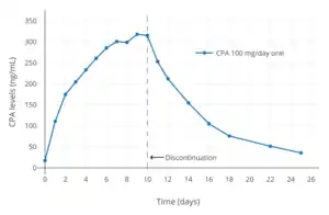 Cyproterone acetate levels with 100 mg oral cyproterone acetate per day in women. Administration was stopped at day 10.