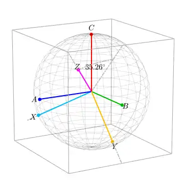 XYZ unit basis vectors. The Z axis (rotated C' axis) now points into the corner of the box.