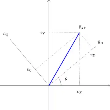 Projection of
v
→
X
Y
{\displaystyle {\vec {v}}_{XY}}
onto the DQ reference frame.
