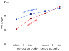 Performance in relation to number of correct responses