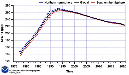 Hemispheric and Global mean concentrations of CFC-11 (NOAA/ESRL)