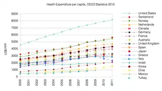 Image 13Health Expenditure per capita (in PPP-adjusted US$) among several OECD member nations. Data source: OECD's iLibrary (from Health insurance)