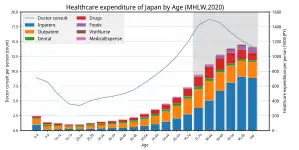 Image 43healthcare expenditure in Japan by age group (from Health insurance)