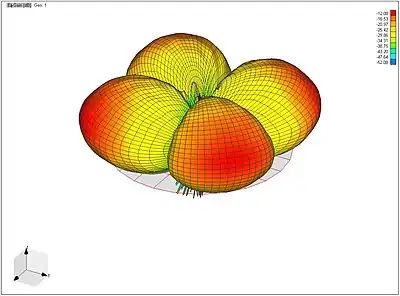 Horizontal Polarization Radiation Pattern for the Blade at 460 MHz Link.