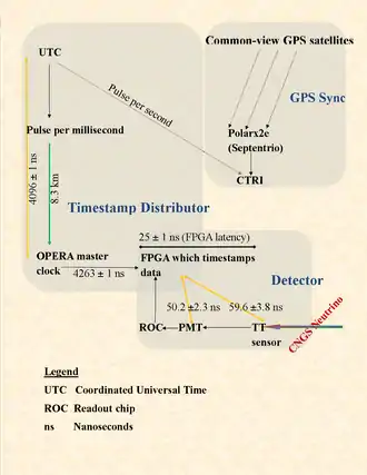 Fig. 4 OPERA time measuring system at LNGS: various delays of the timing chain, and the standard deviations of the error. The top half of the picture is the common GPS clock system (PolaRx2e is the GPS receiver), and the bottom half is the underground detector. Fiber cables bring the GPS clock underneath. The underground detector consists of the blocks from the tt-strip to the FPGA. Errors for each component are shown as x ± y, where x is the delay caused by the component in transmitting time information, and y is the expected bound on that delay.