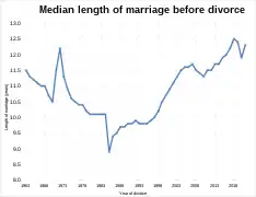 Median length of marriage before divorce