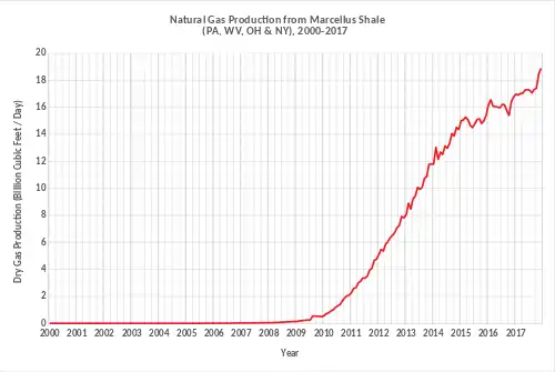 Gas production from the Marcellus Shale