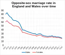 Opposite sex marriage rates in England and Wales over time