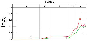 Image 54Graph showing range of estimated partial pressure of atmospheric oxygen through geologic time (from History of Earth)