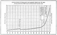 Population of England and Wales From 1100 to 1900, 1922