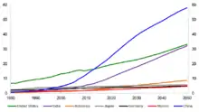 Image 39Projected GDP of 7 largest economies in 2050 (from Asian Century)