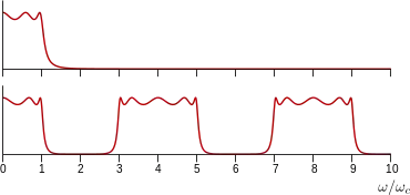 Graph of two filtered waves