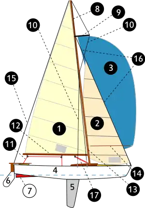 1 – mainsail 2 – staysail 3 – spinnaker 4 – hull 5 – keel 6 – rudder 7 – skeg 8 – mast 9 – Spreader 10 – shroud 11 – sheet 12 – boom 13 - mast 14 – spinnaker pole 15 – backstay 16 – forestay 17 – boom vang