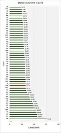 State Electric Costs per kWh in 2020