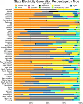 State Electricity Generation Percentage by Type