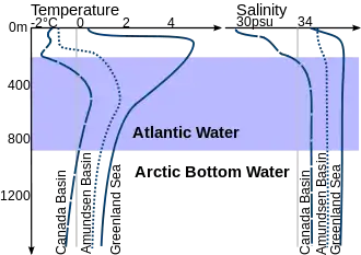 Image 96Density structure of the upper 1,200 m (3,900 ft) in the Arctic Ocean. Profiles of temperature and salinity for the Amundsen Basin, the Canadian Basin and the Greenland Sea are sketched. (from Arctic Ocean)