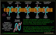Clove Family of Constrictor, Bag, Groundline, Strangle. Knot vs. Hitch. Purchase as rope taken from system and then can you hold it fast (old sailor terms)