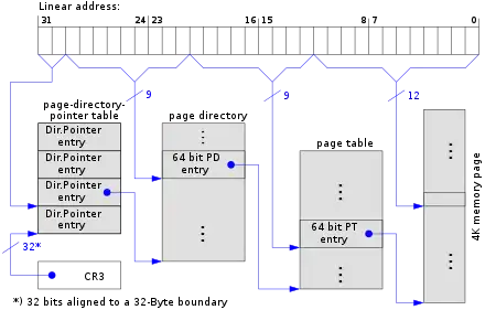With PAE; 4 KB pages