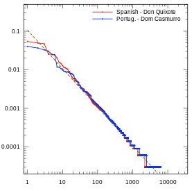 Cervantes' Don Quixote Part I (Spanish, 1605) and Assis's Dom Casmurro (Portuguese, 1899).